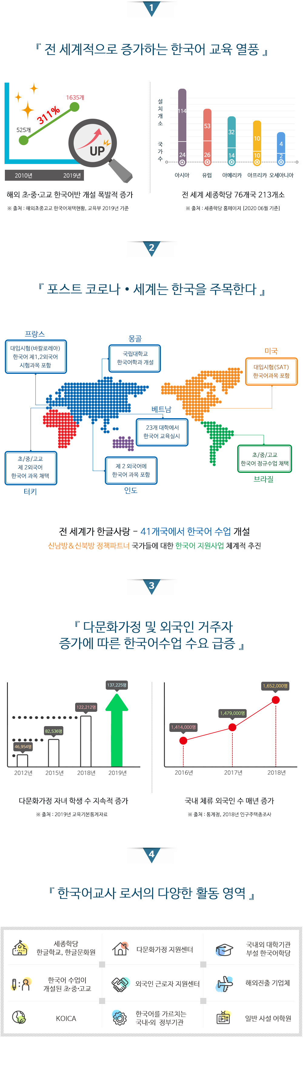 전 세계적으로 증가하는 한국어 교육 열풍/포스트 코로나. 세계는 한국을 주목한다/다문화가정 및 외국인 거주자 증가에 따른 한국어수업 수요 급증/한국어교사로서의 다양한 활동 영역